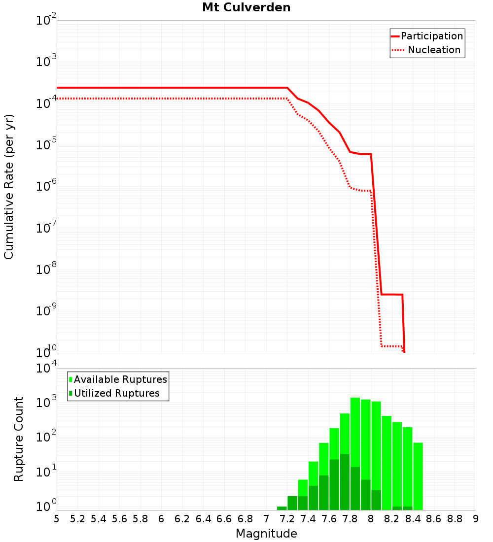 Cumulative Plot