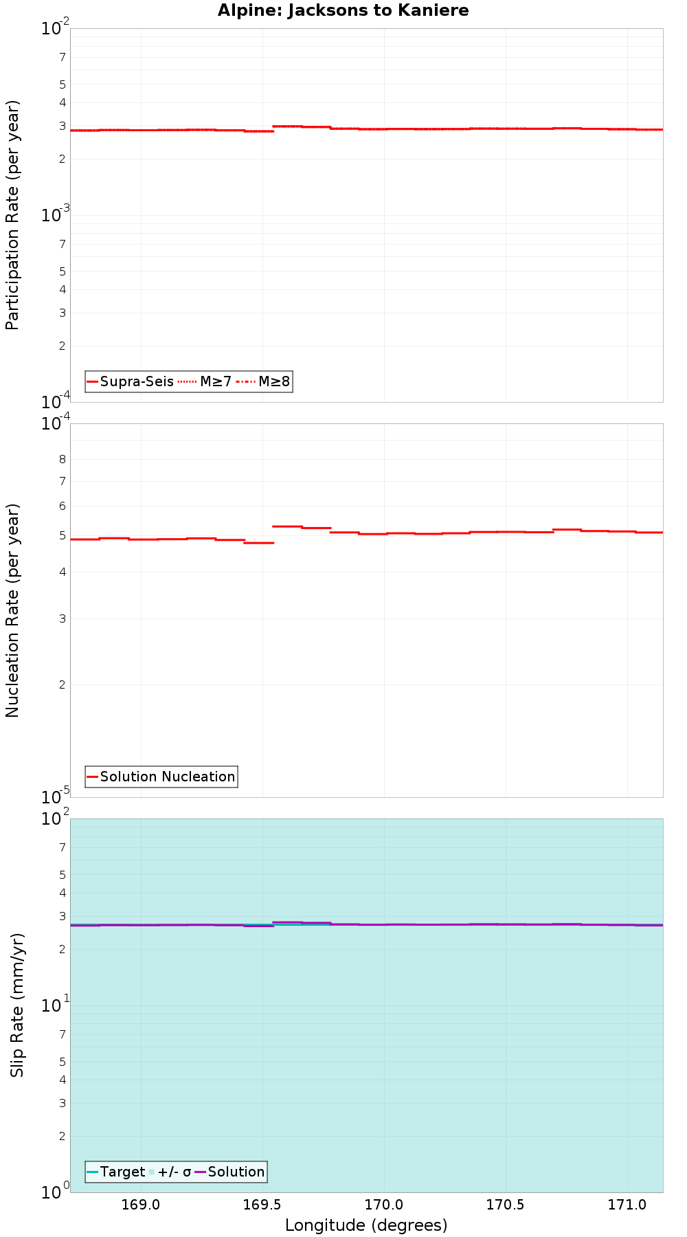 Along-strike plot