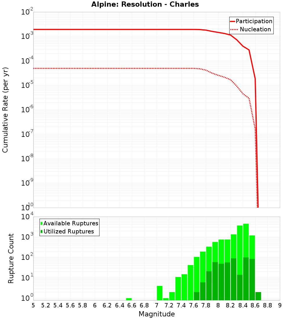 Cumulative Plot