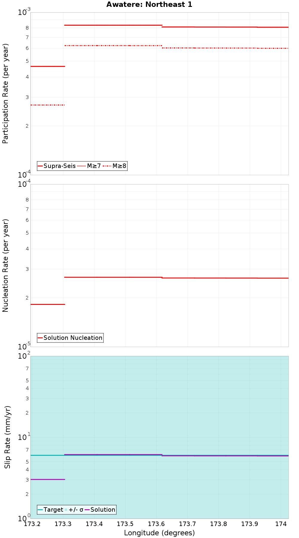 Along-strike plot