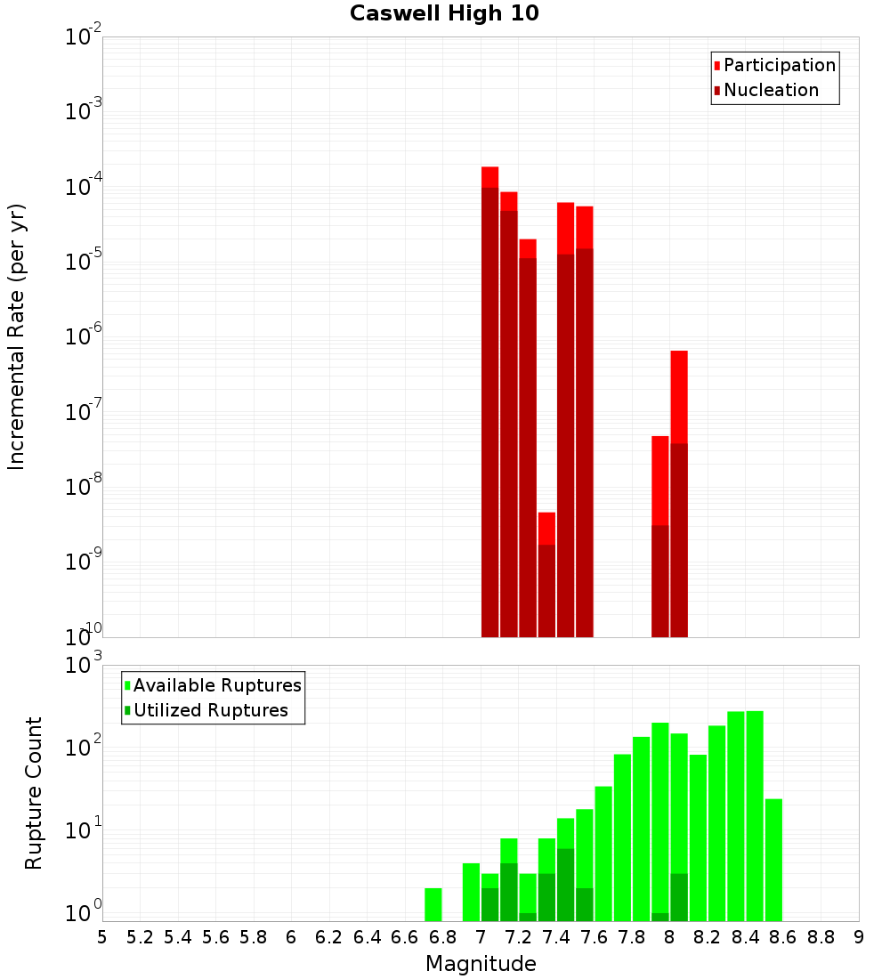 Incremental Plot
