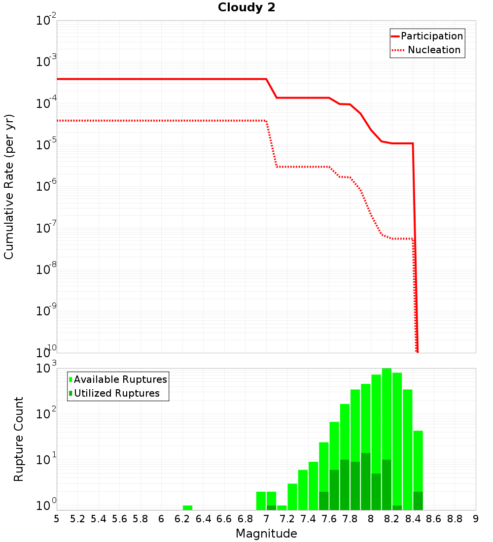 Cumulative Plot