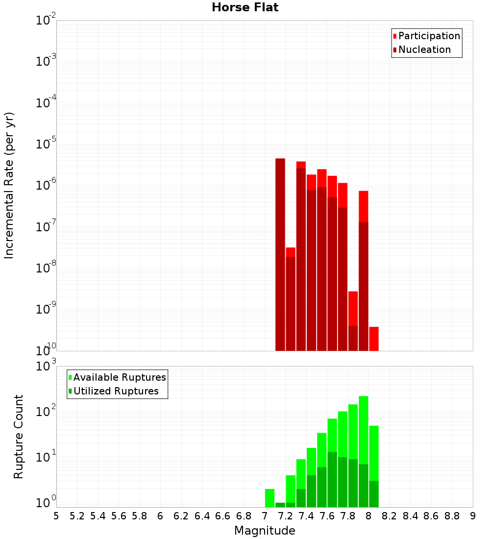 Incremental Plot