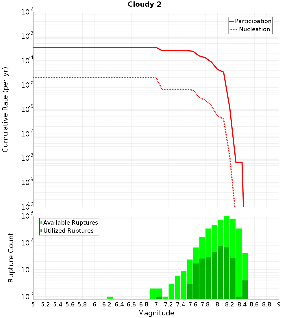 Cumulative Plot
