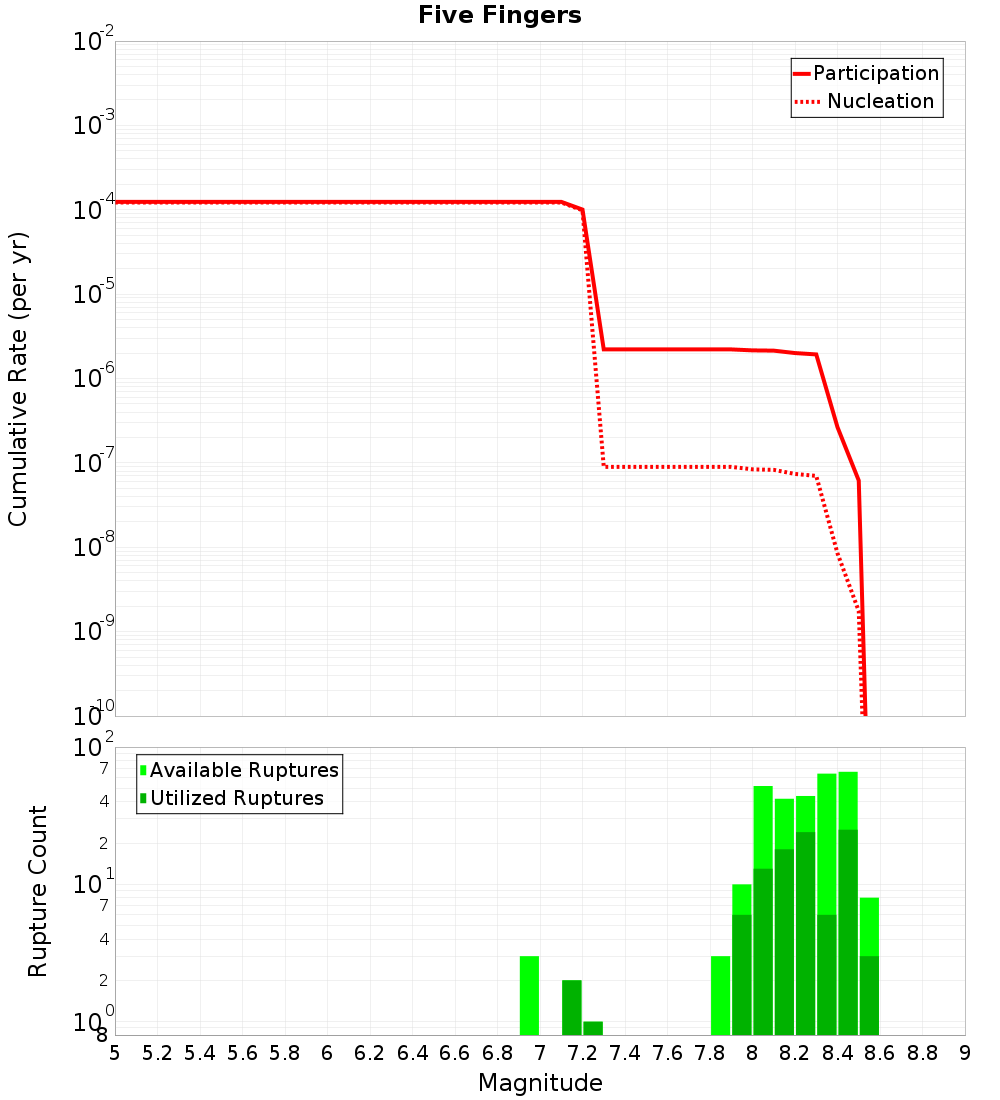 Cumulative Plot