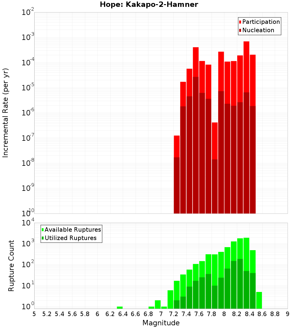 Incremental Plot