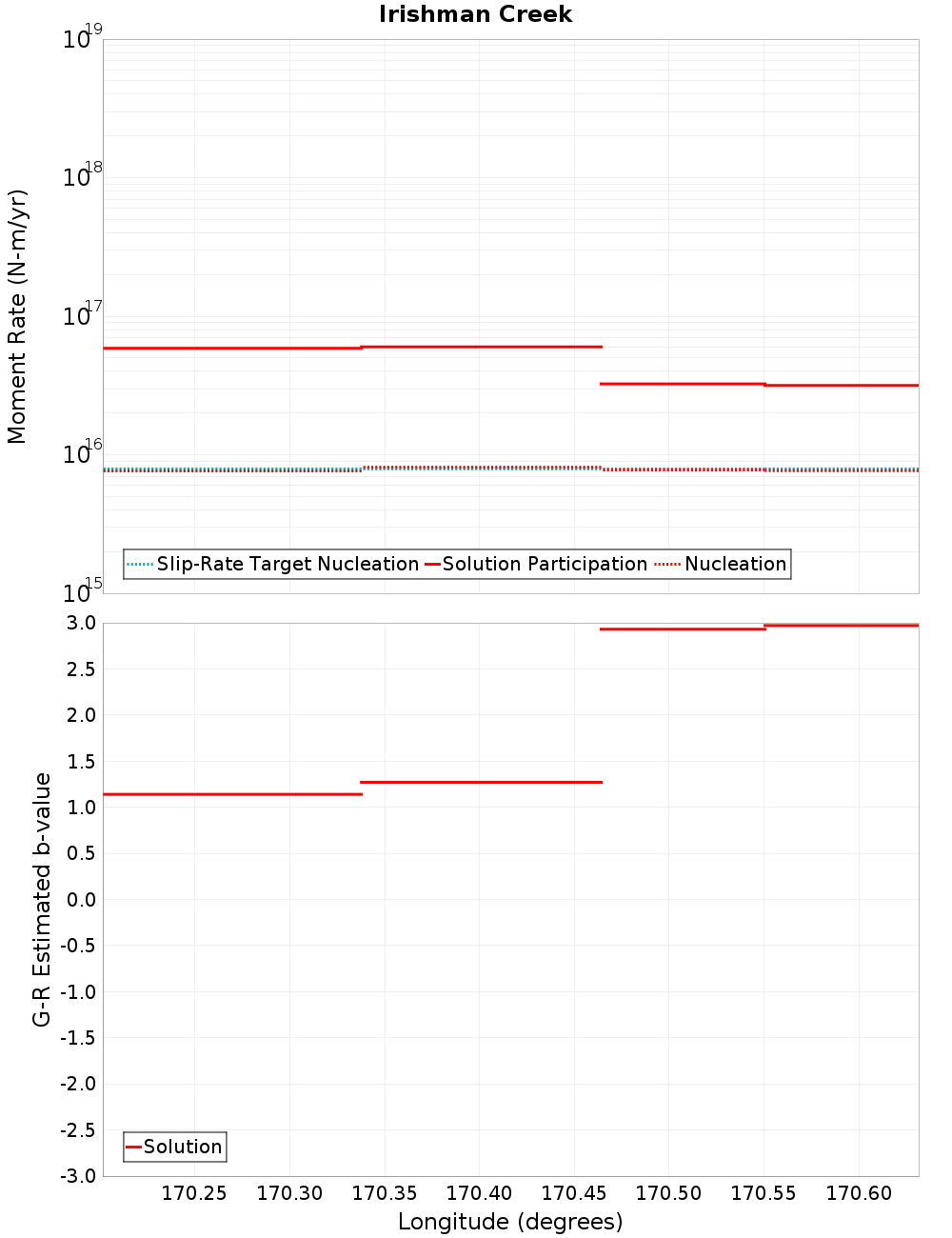Along-strike plot