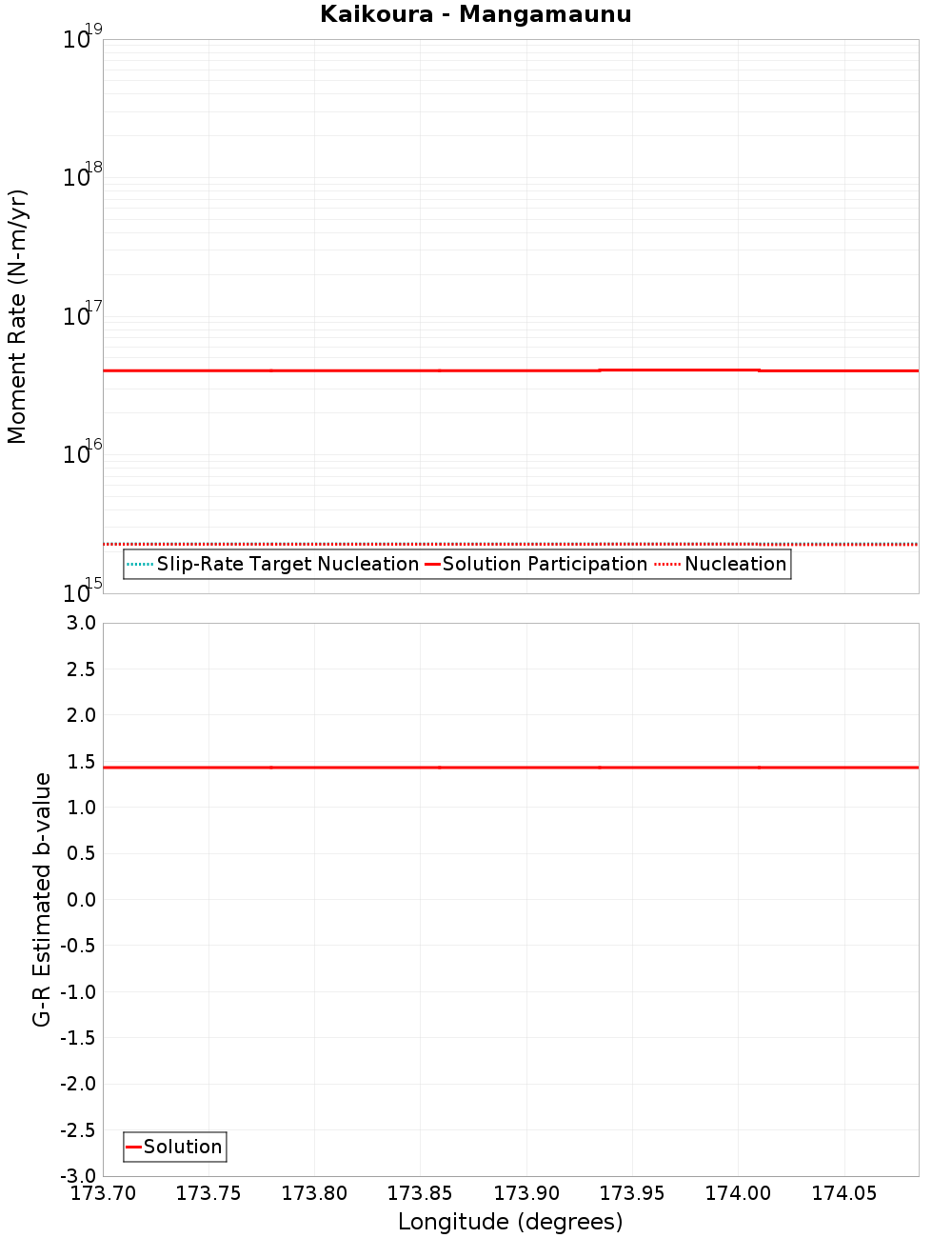 Along-strike plot