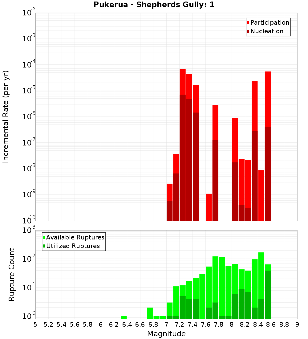 Incremental Plot