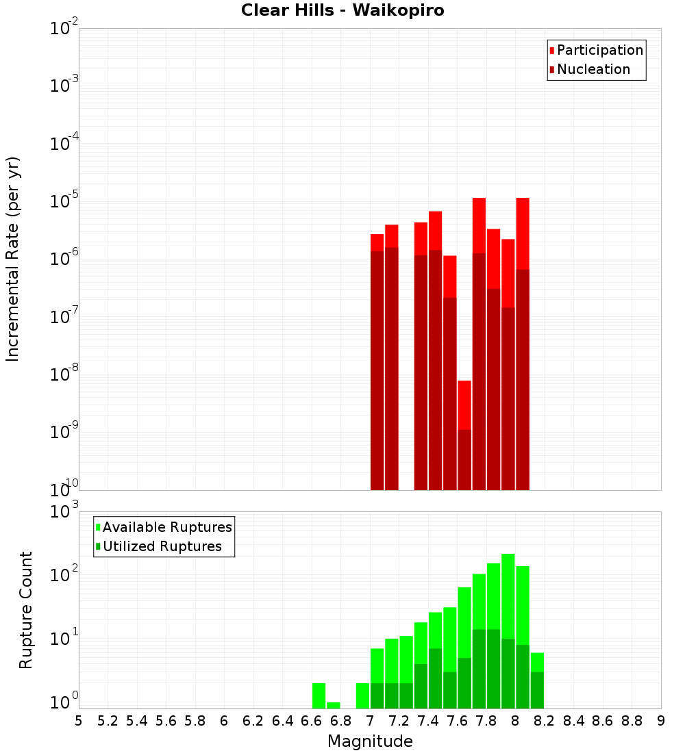 Incremental Plot