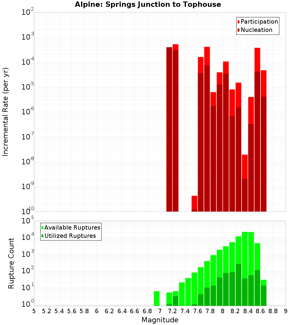 Incremental Plot