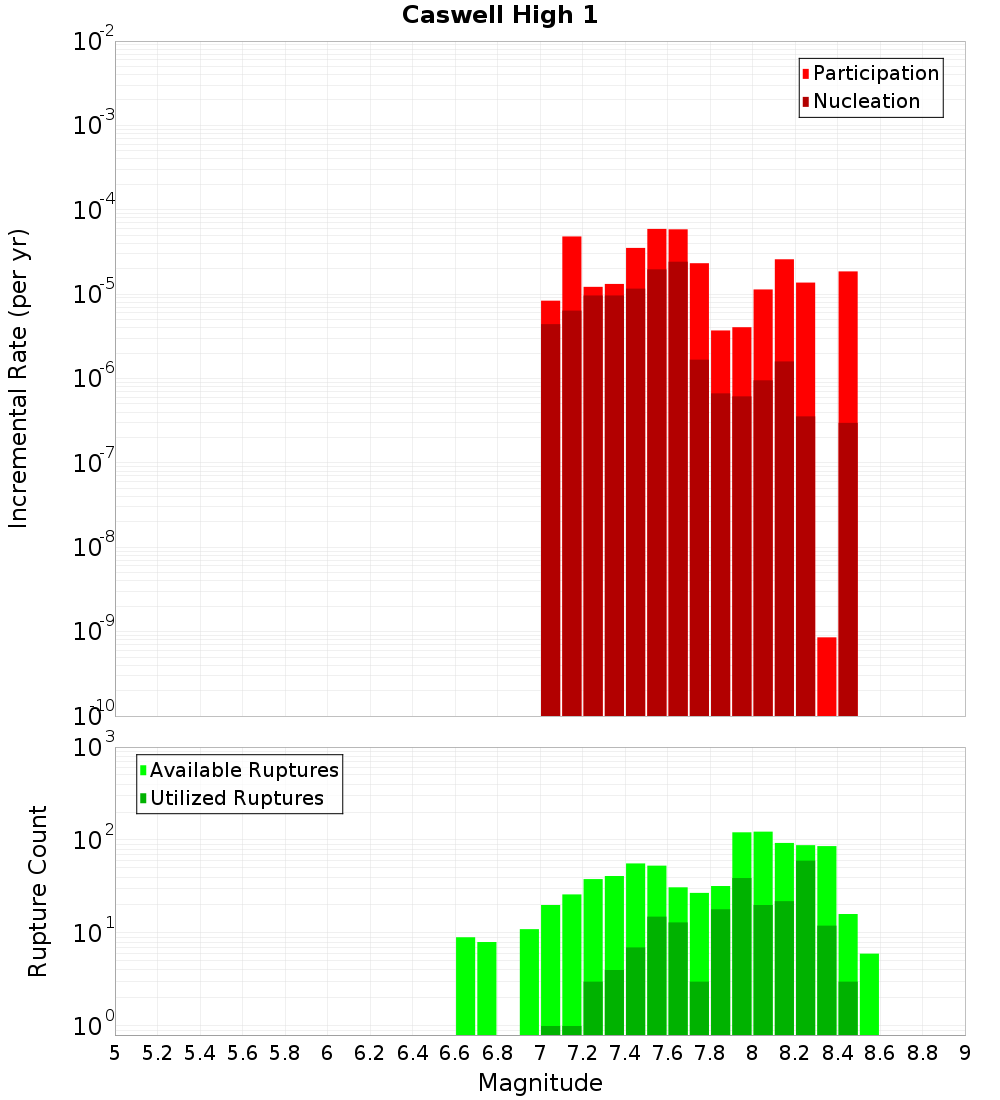 Incremental Plot