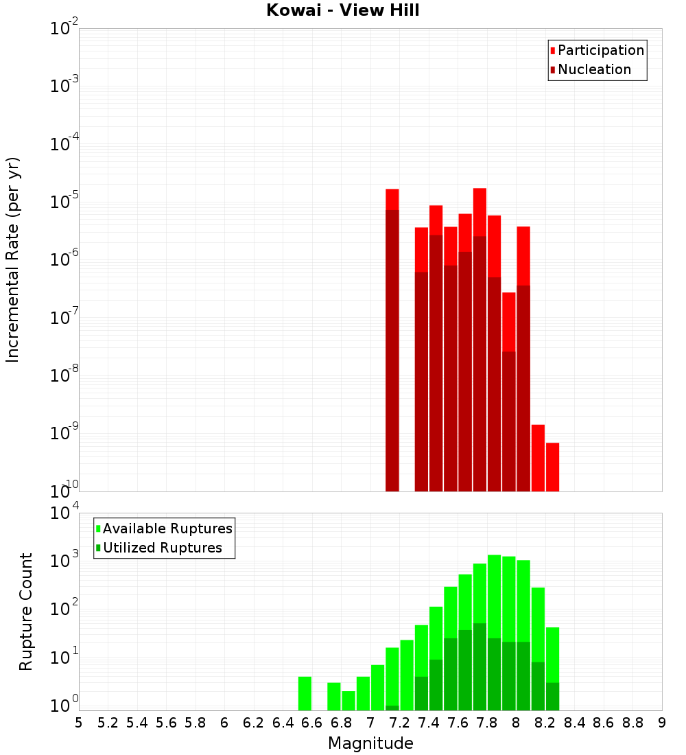 Incremental Plot