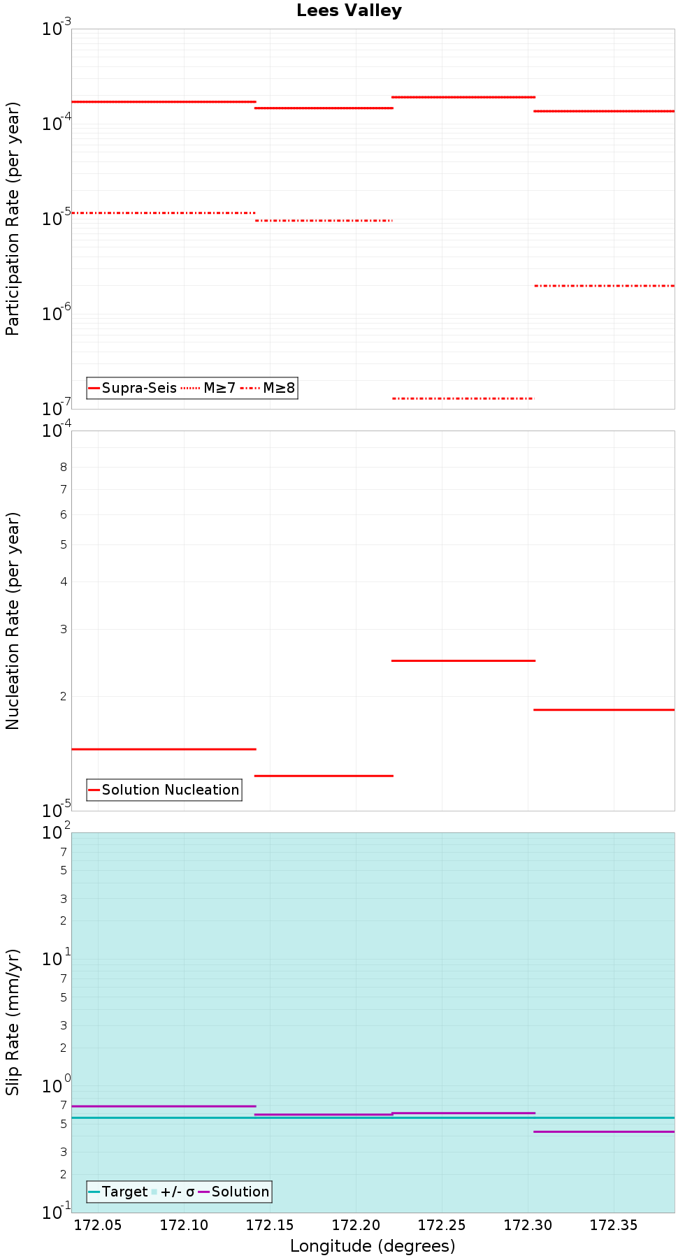 Along-strike plot