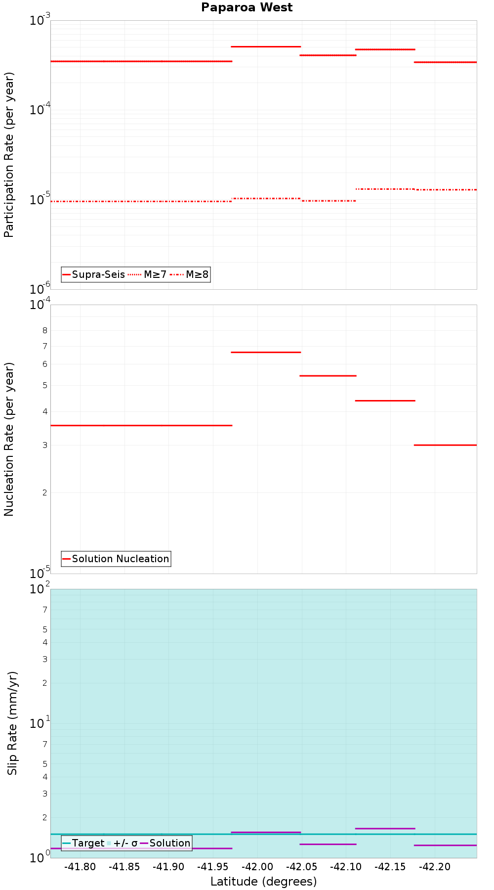 Along-strike plot