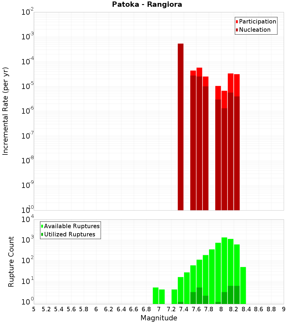 Incremental Plot