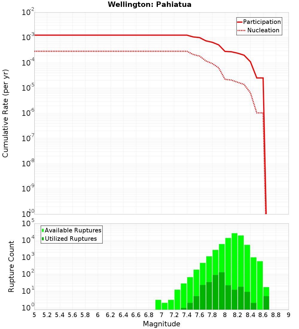 Cumulative Plot
