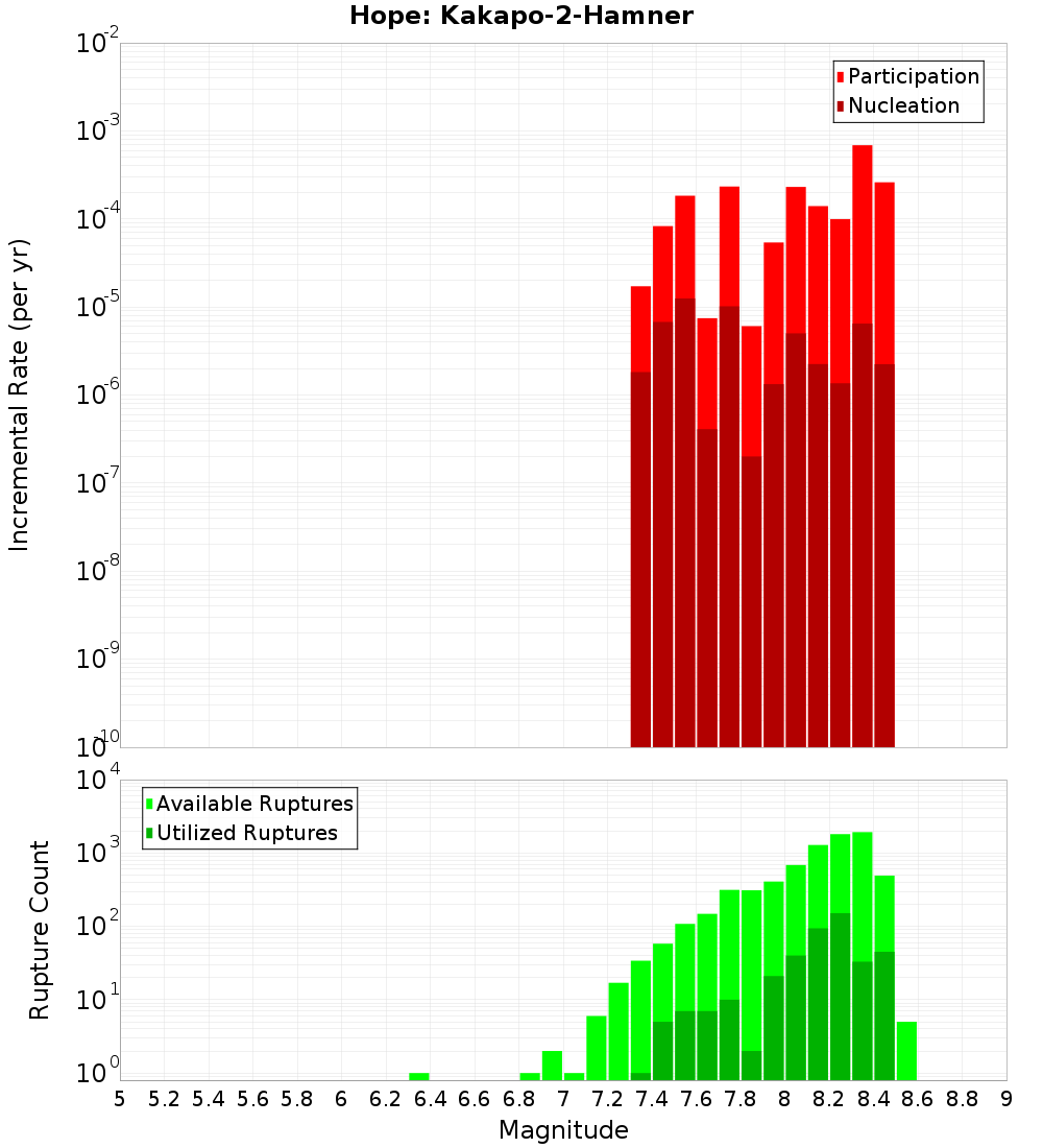 Incremental Plot