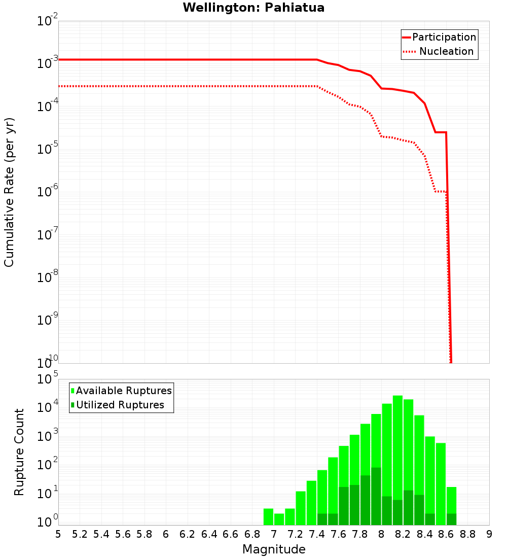 Cumulative Plot