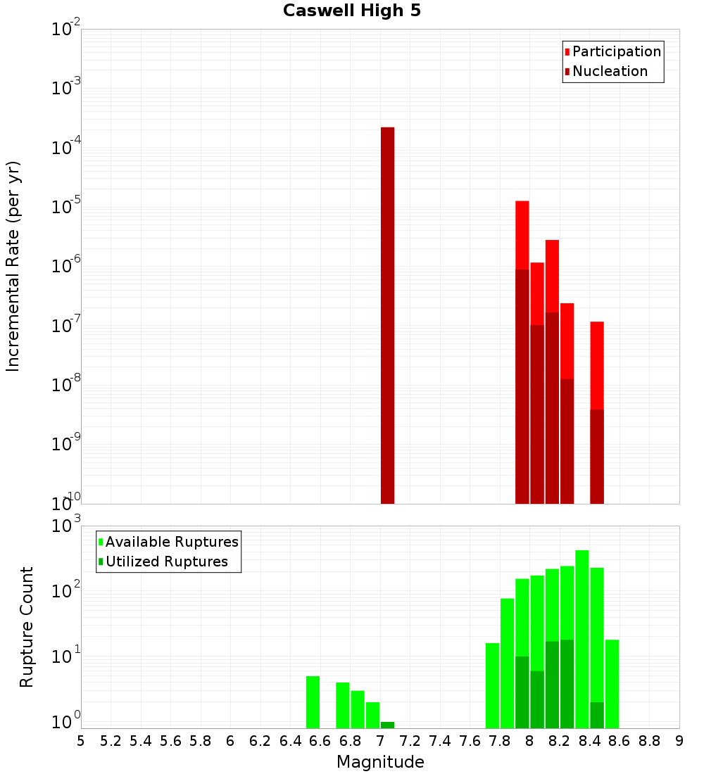 Incremental Plot