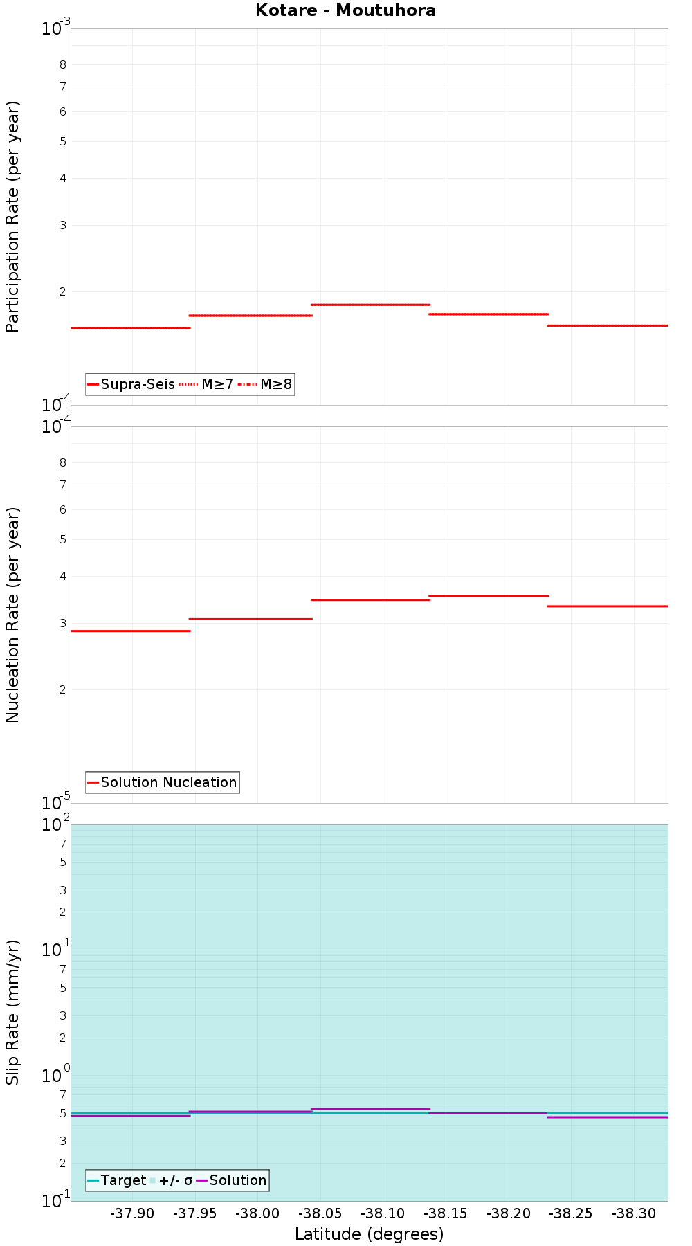 Along-strike plot