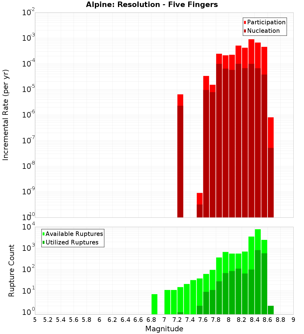 Incremental Plot