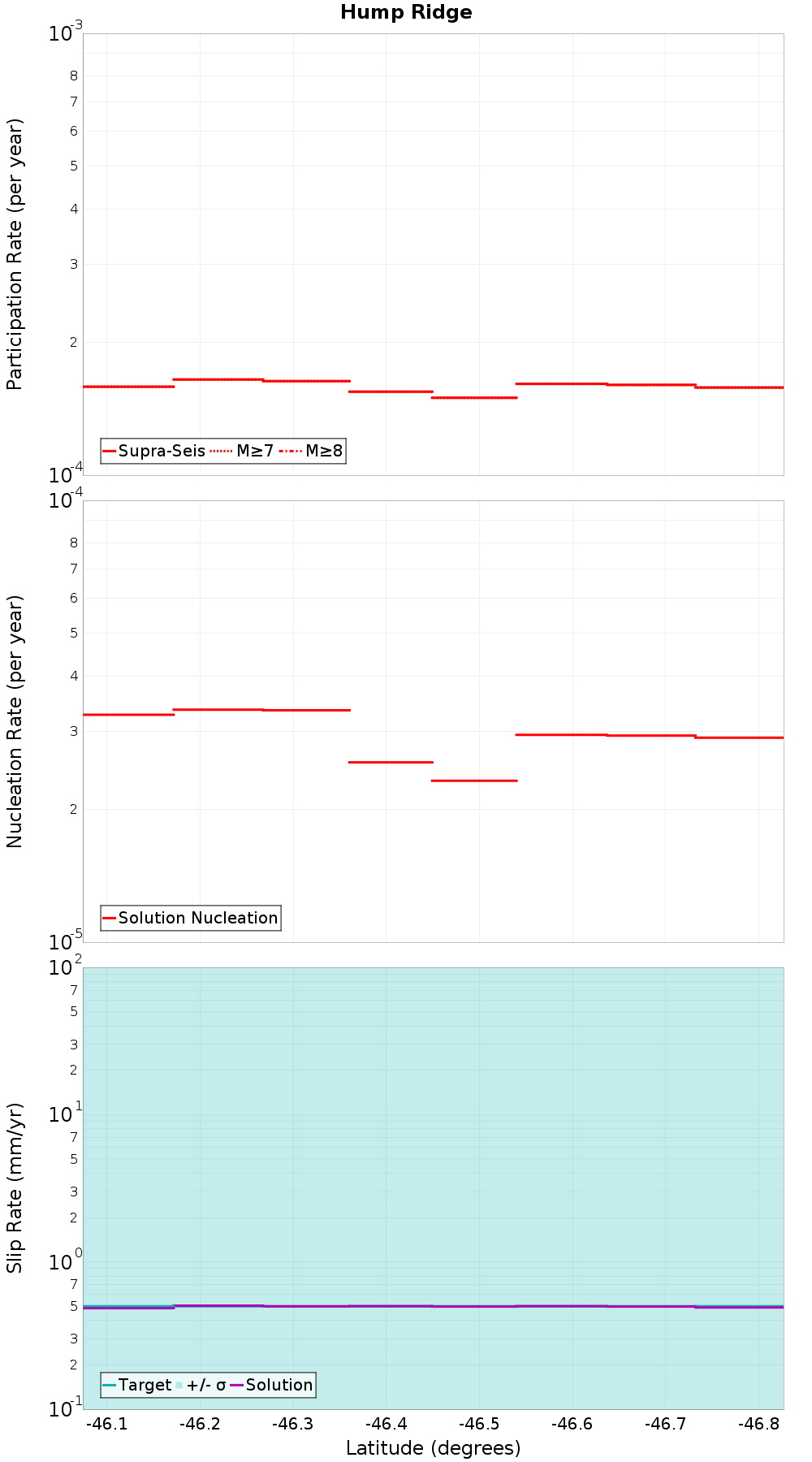 Along-strike plot