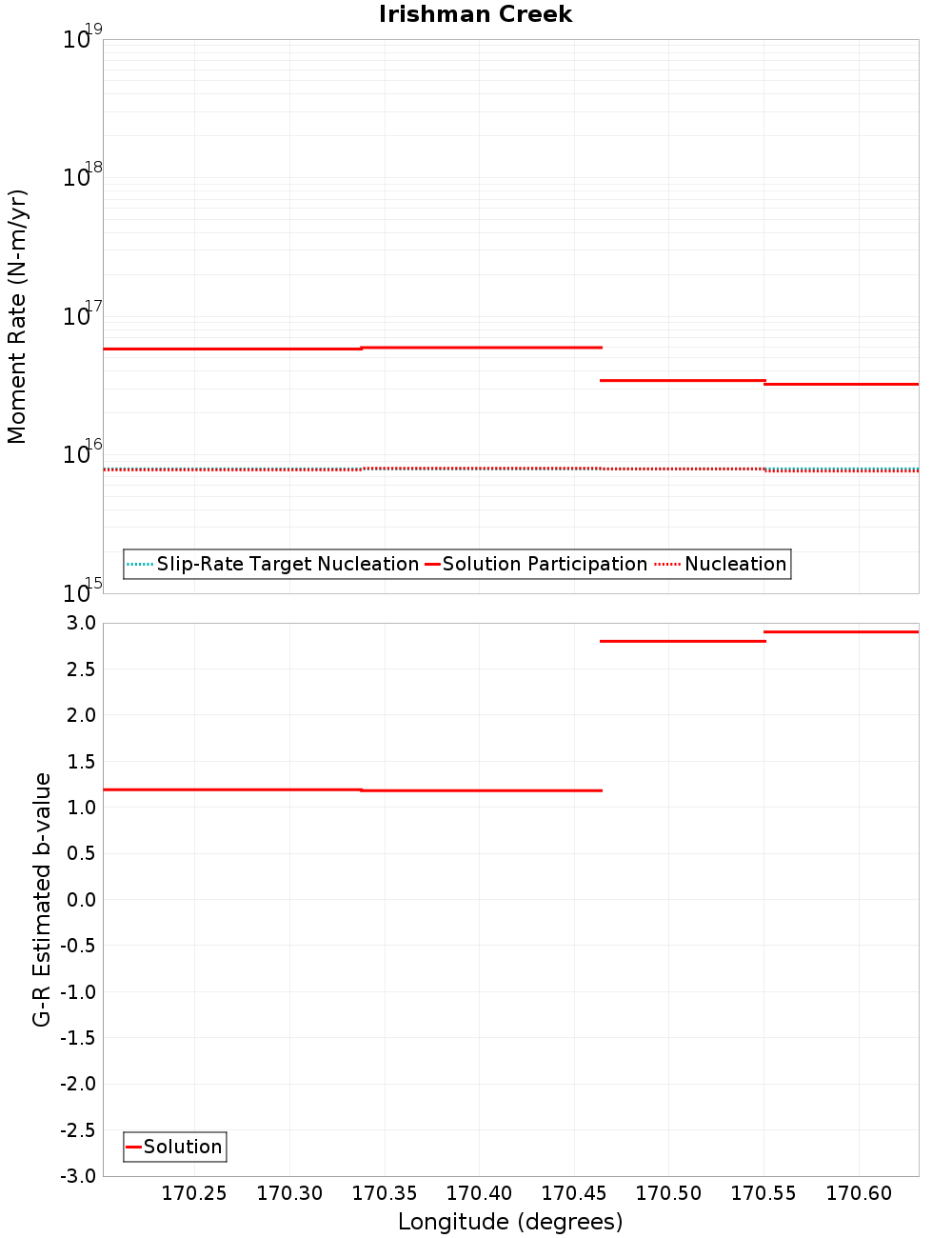 Along-strike plot