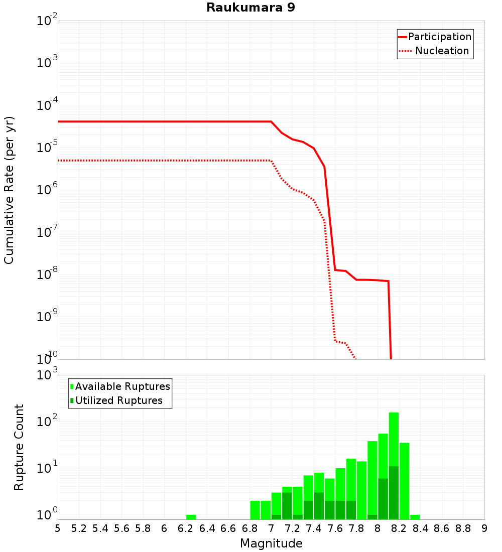 Cumulative Plot