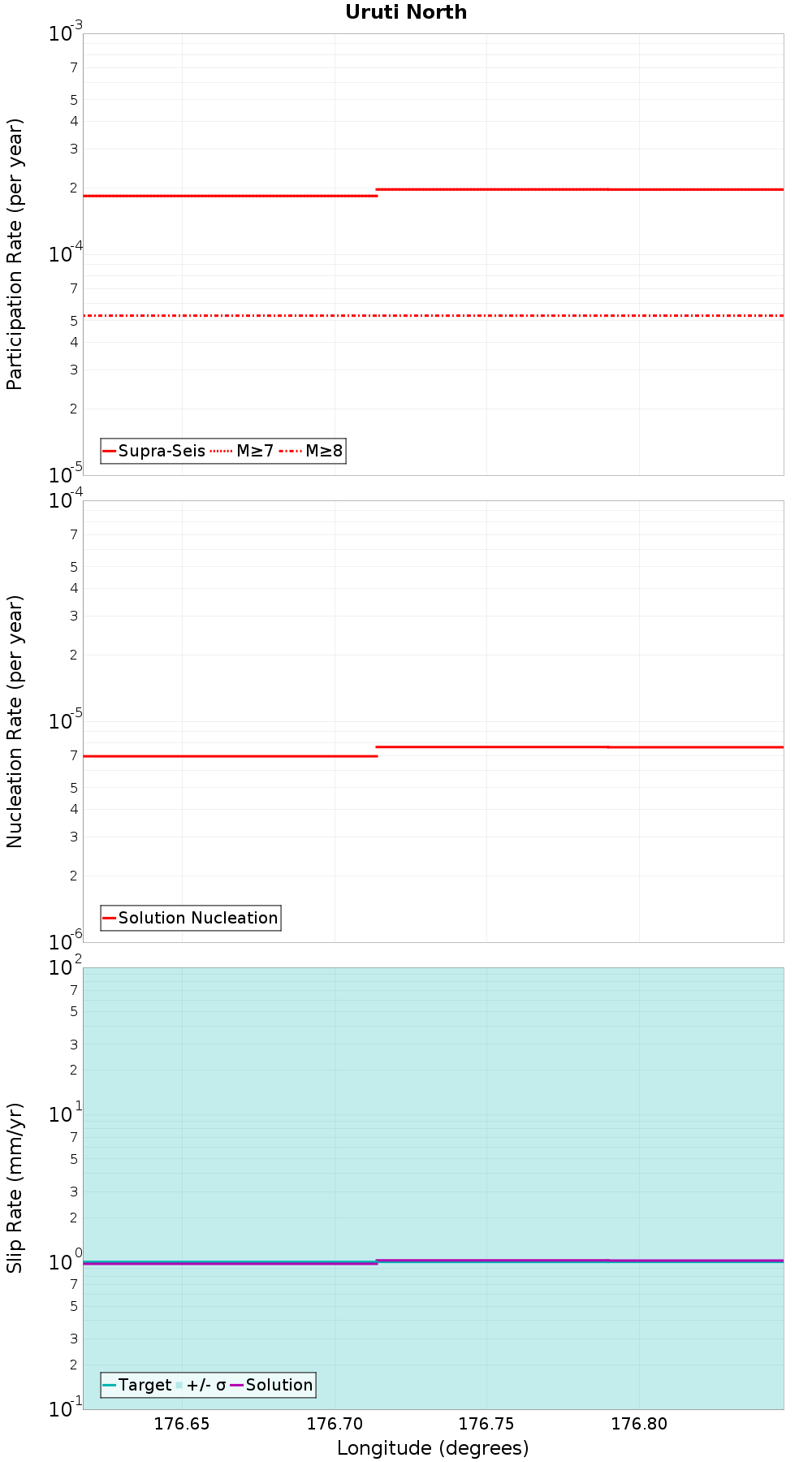Along-strike plot