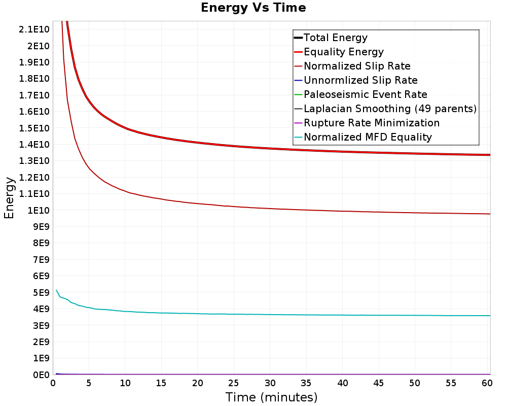 Energy vs Time