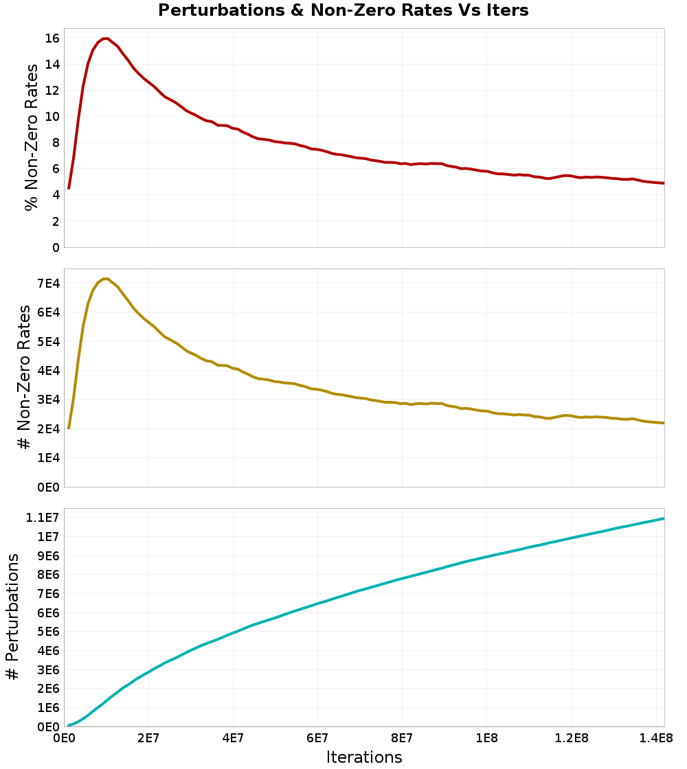 Perturbations