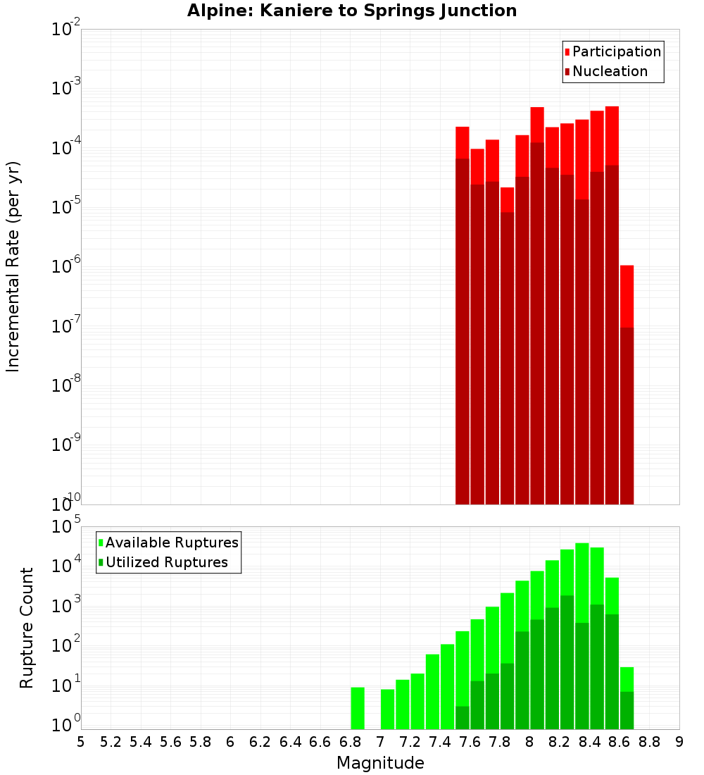 Incremental Plot