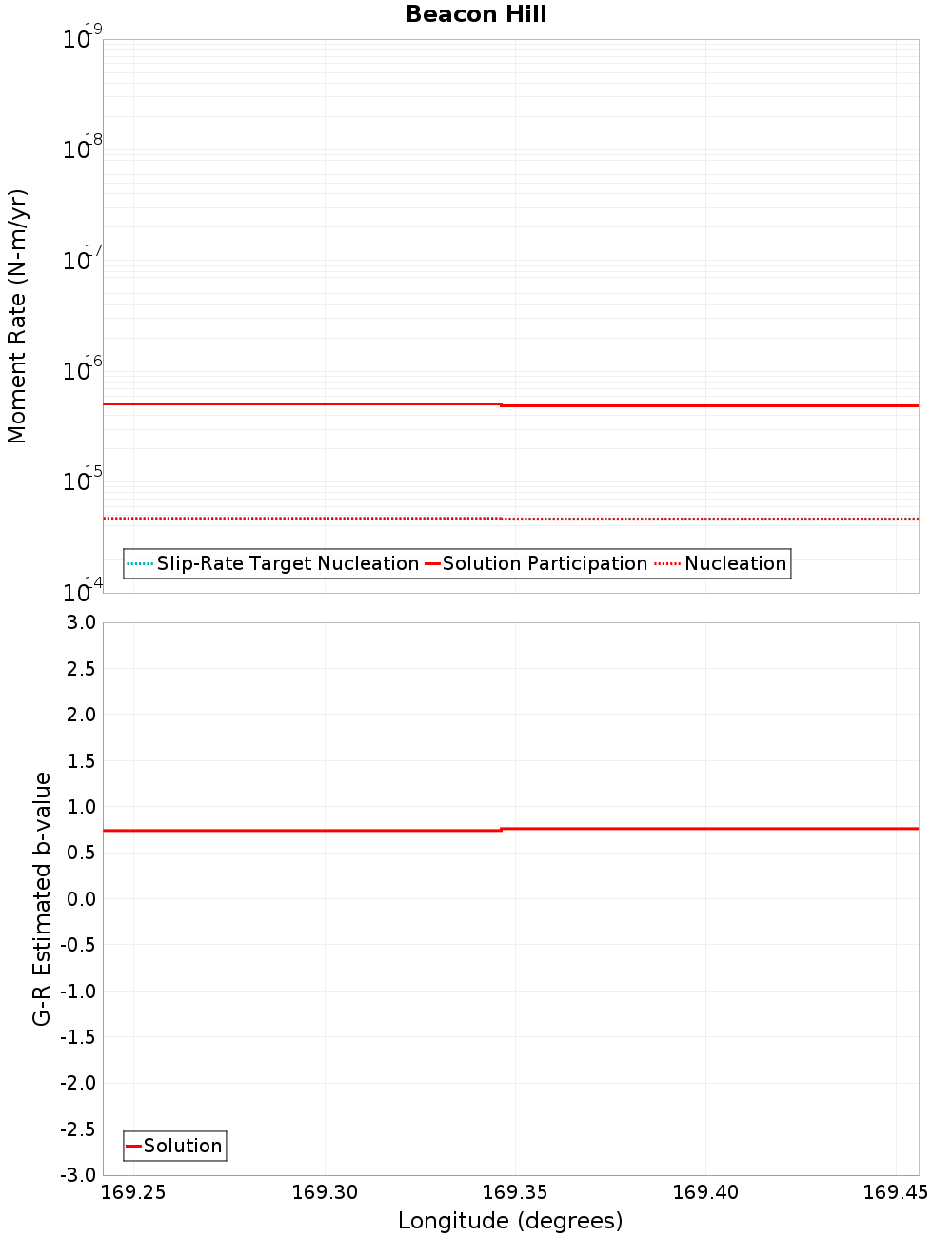 Along-strike plot