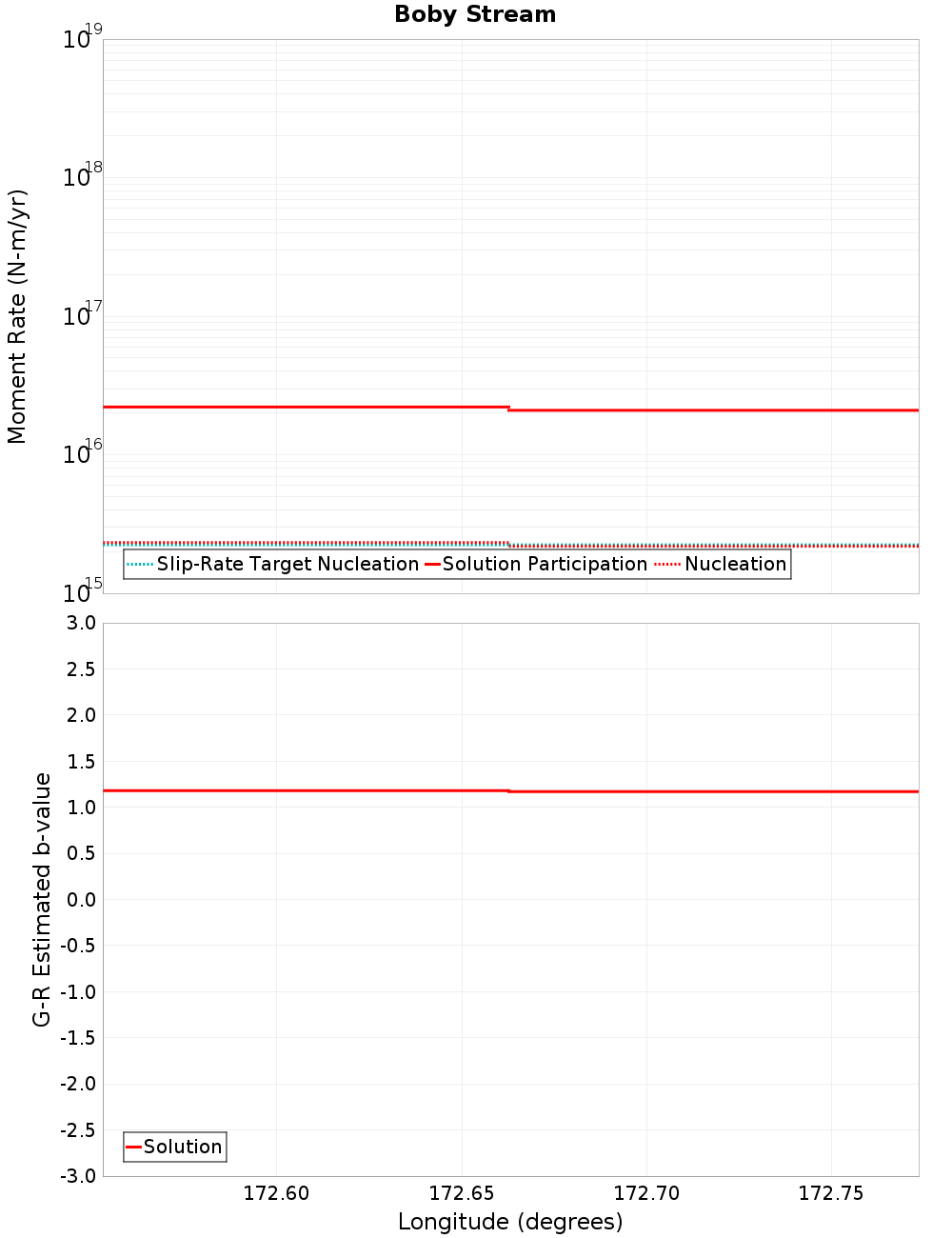 Along-strike plot