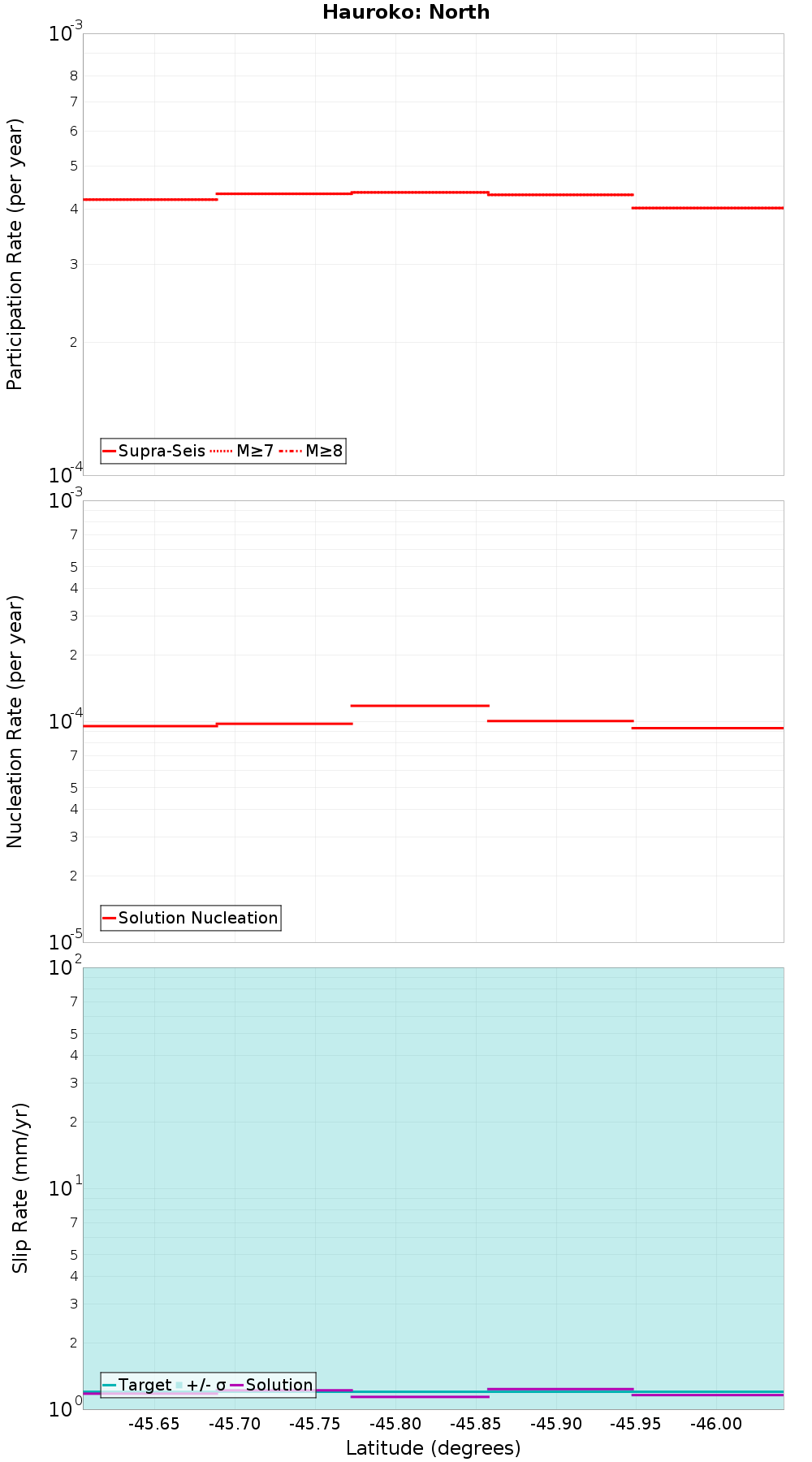 Along-strike plot