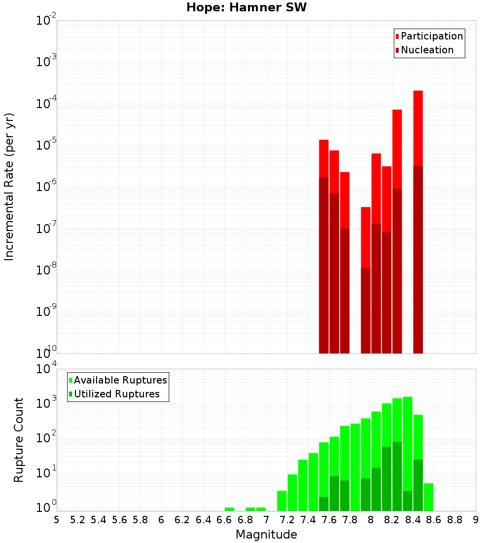 Incremental Plot