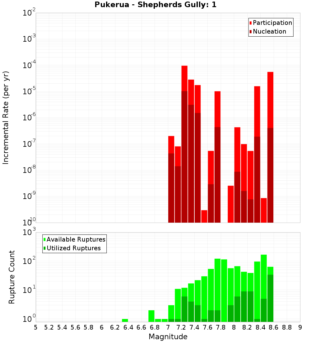 Incremental Plot