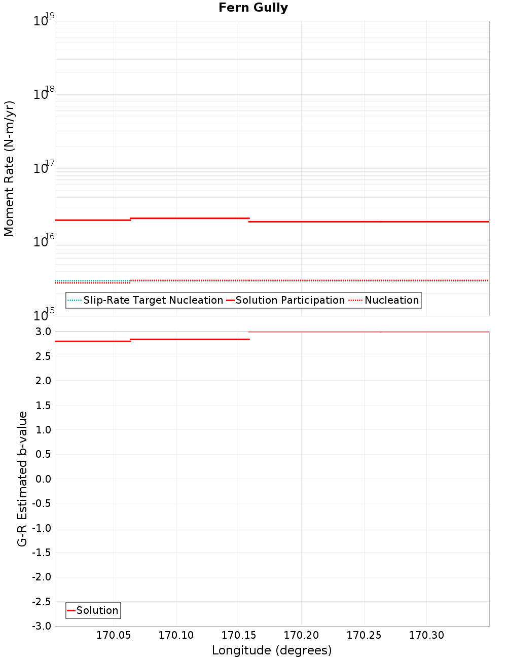 Along-strike plot