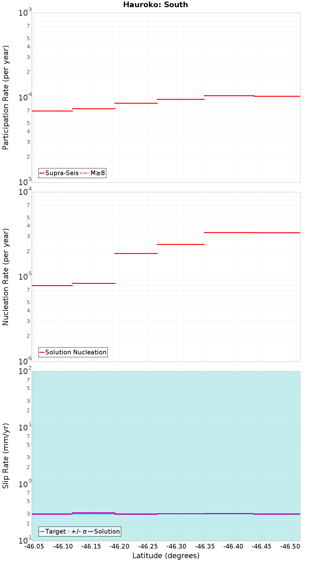 Along-strike plot