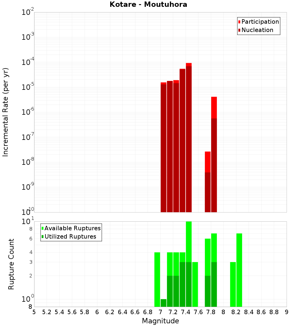 Incremental Plot