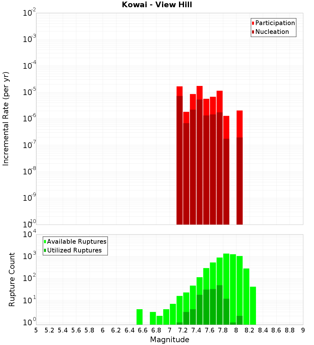 Incremental Plot