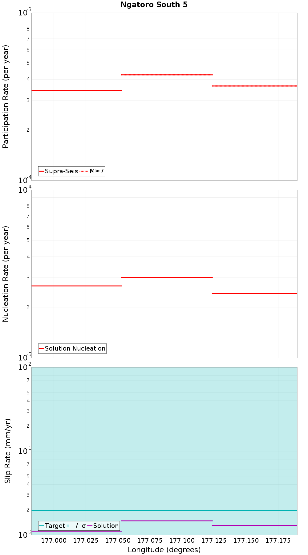 Along-strike plot