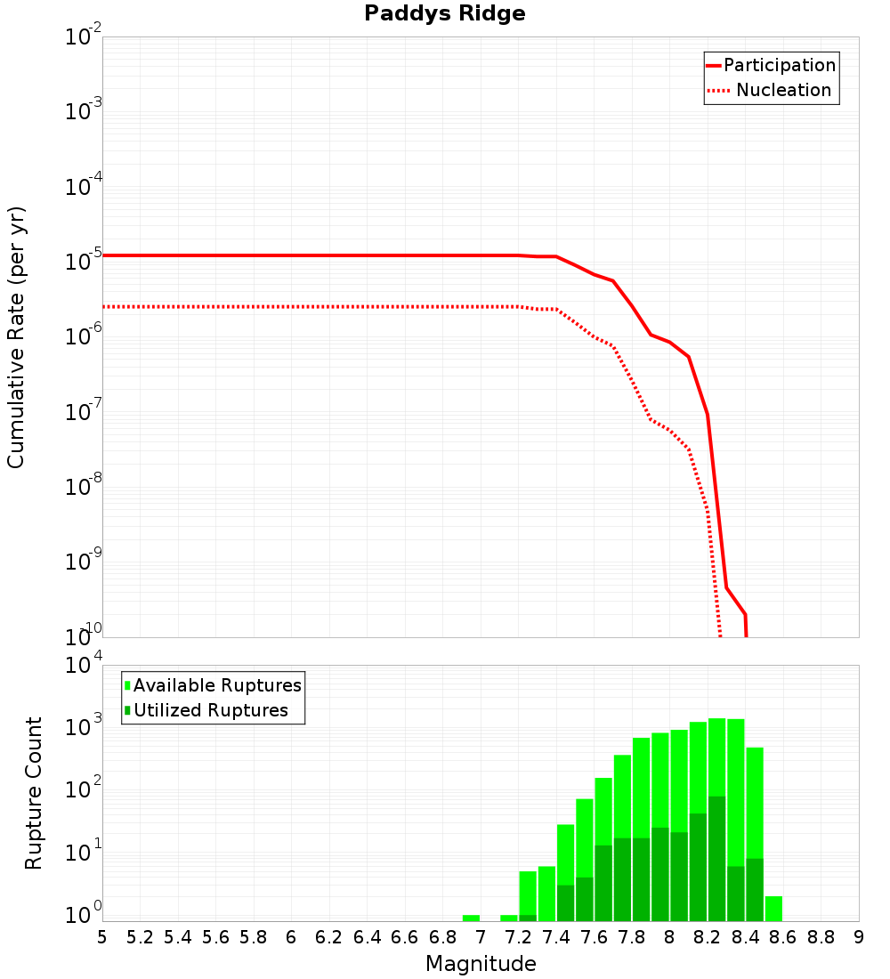 Cumulative Plot