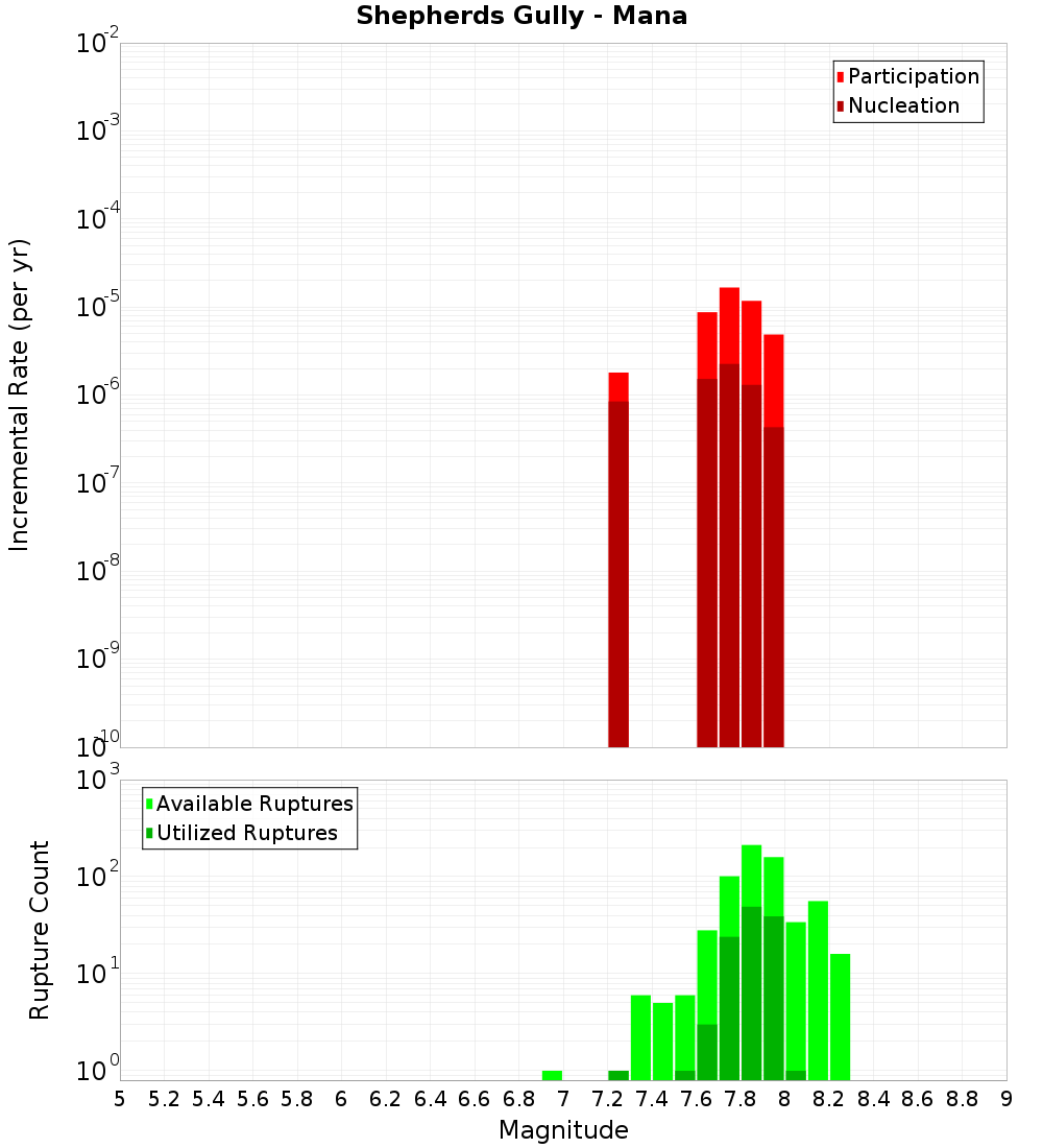 Incremental Plot