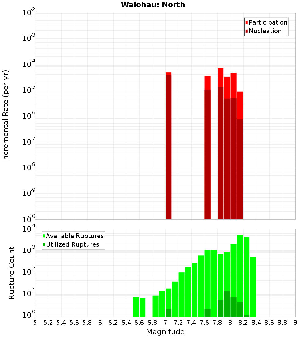 Incremental Plot