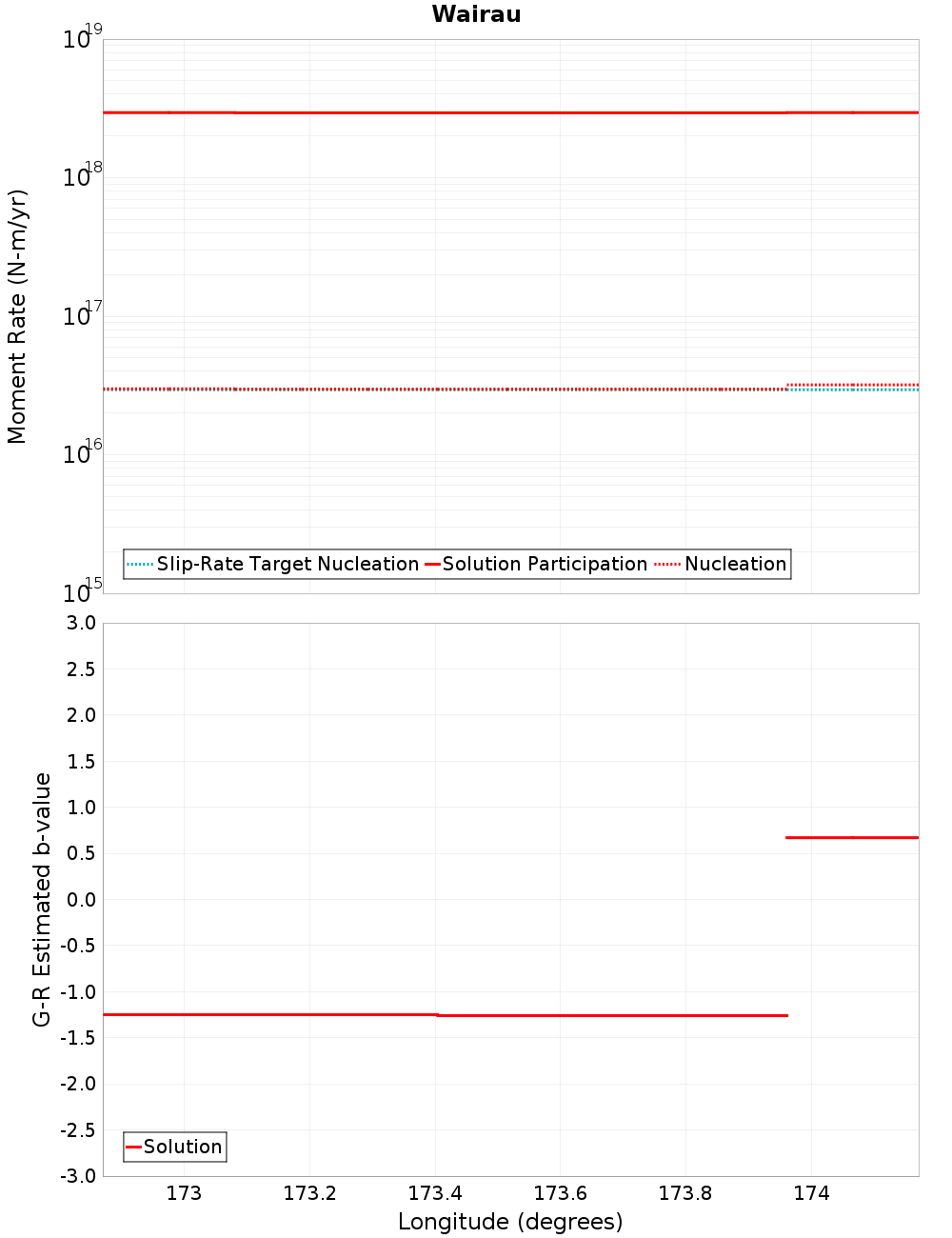 Along-strike plot