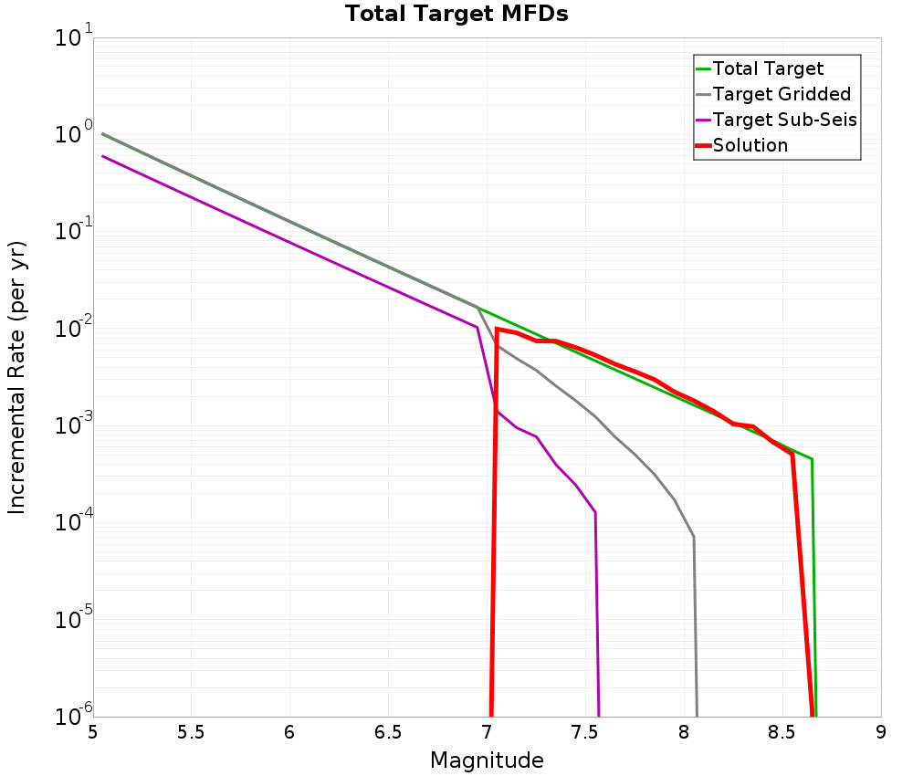 Incremental Plot
