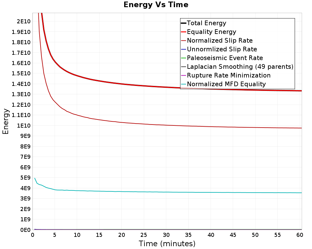 Energy vs Time