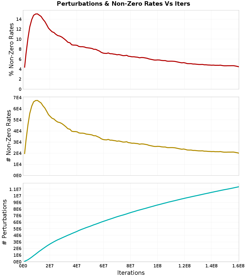 Perturbations
